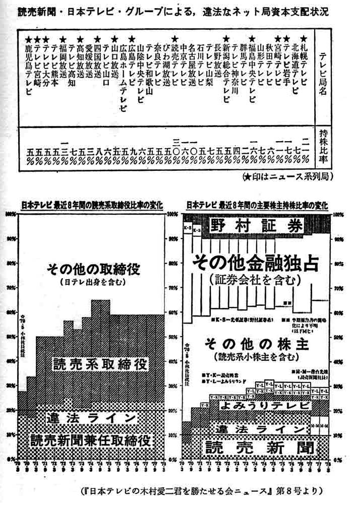 読売新聞・日本テレビ・グループによる、違法なネット局資本支配状況