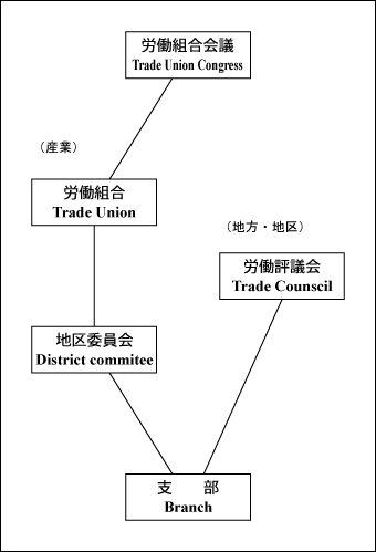 ＴＵＣの組織構造図