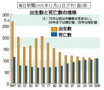 $B=P@8?t$H;`K4?t$N?d0\(B