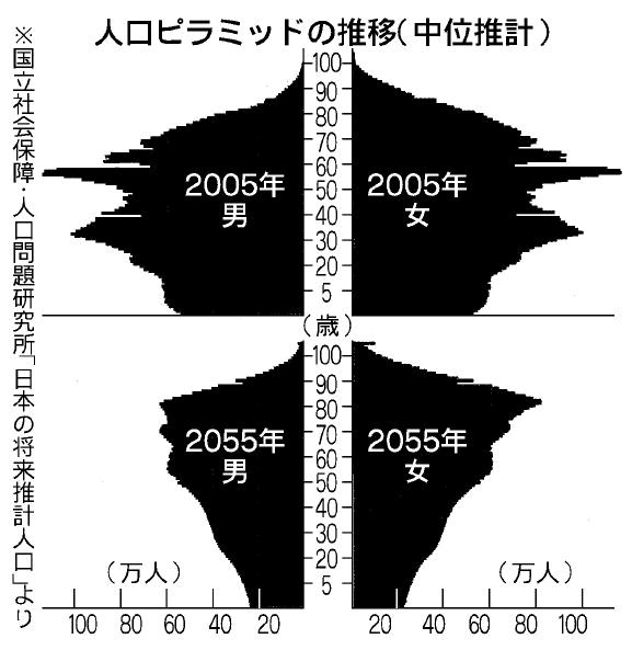 $B?M8}%T%i%_%C%I$N?d0\(B($BCf0L?d7W(B)