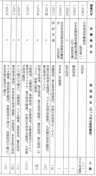 戦後日本の放送局における解雇事件一覧表 height=