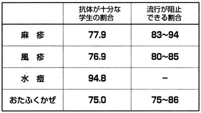 抗体の割合を示す表