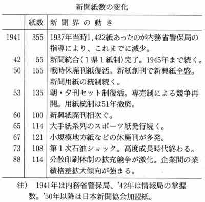 表　新聞紙数の変化