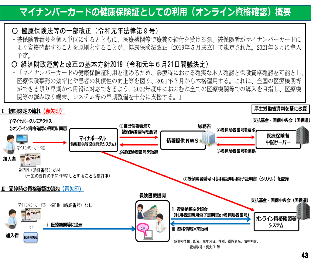 登録 保険 証 マイ ナンバーカード