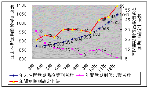 仮釈放 無期 懲役