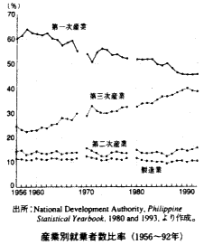 産業別就業者数比率（1956-92年）