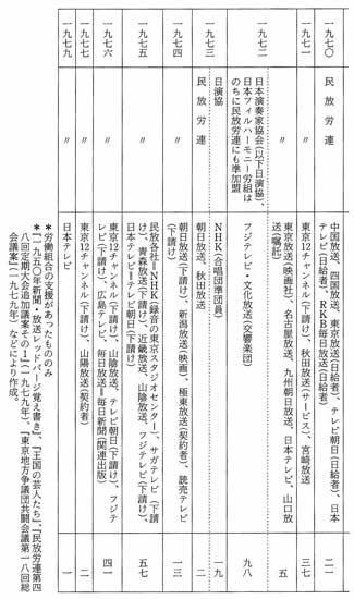 戦後日本の放送局における解雇事件一覧表