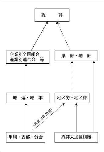 日本の総評系の組織構造図